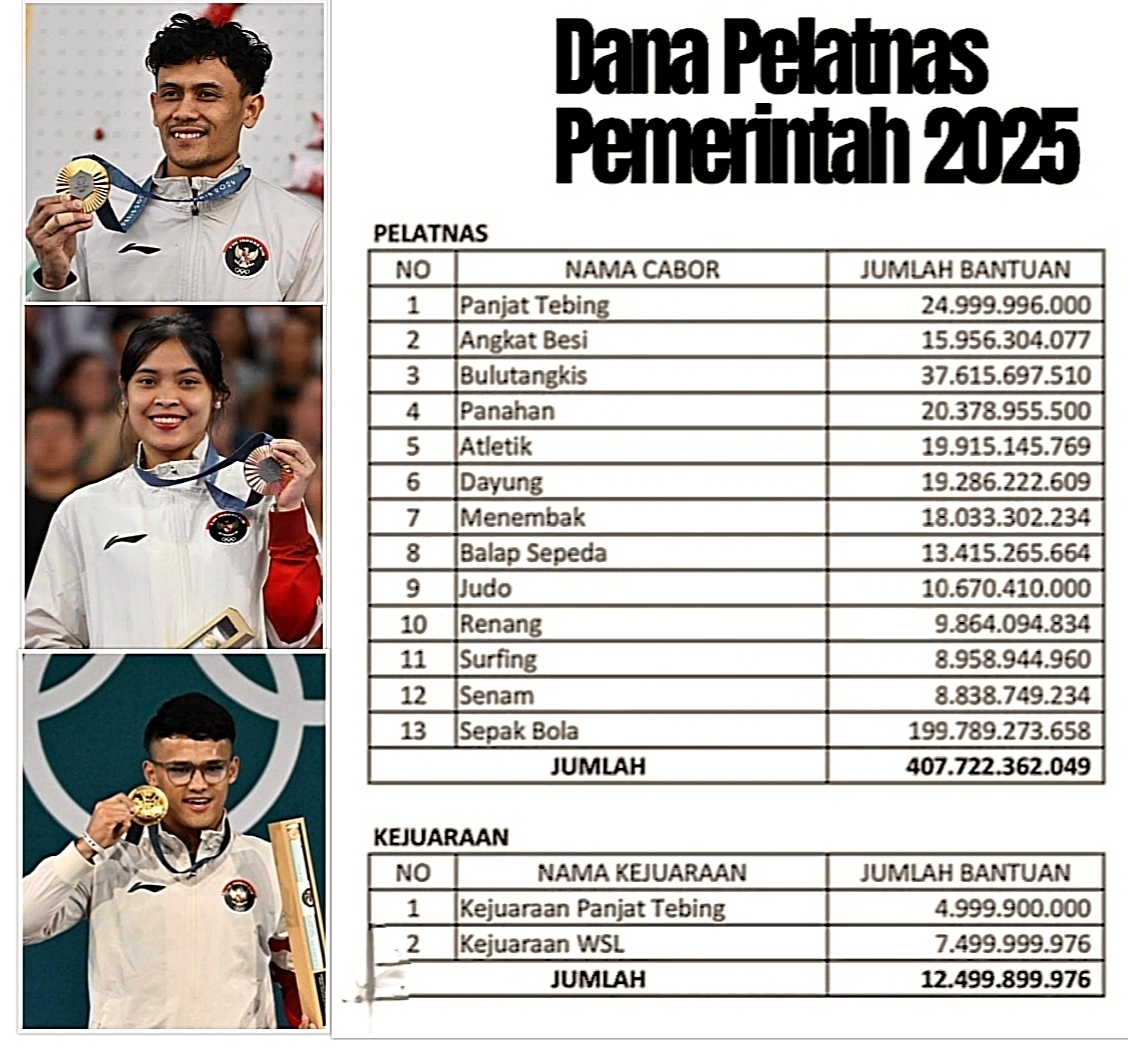 Sepakbola Dana Pelatnas 199 Milyar di 2025, Bulutangkis-Panjat Tebing-Angkat Besi Sudah Emas Olimpiade