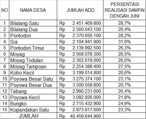 Hingga Juli, Realisasi ADD di 15 Desa Kotamobagu Baru Capai 31 Persen