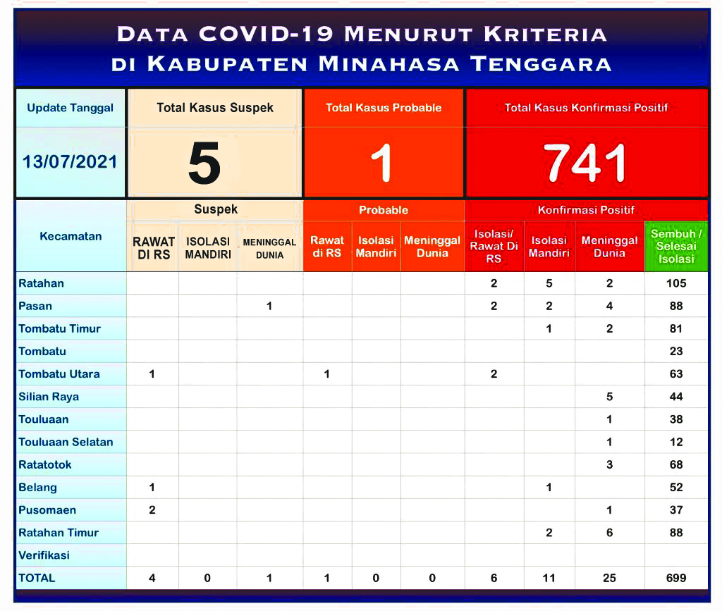 Positif Corona Bertambah, Ratahan Nyaris 200 Kasus Covid-19